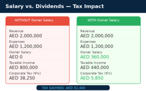 Can UAE Company Owners Pay Themselves a Salary? 2026 Guide
