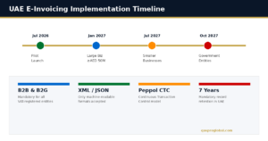 UAE E-Invoicing Implementation Timeline