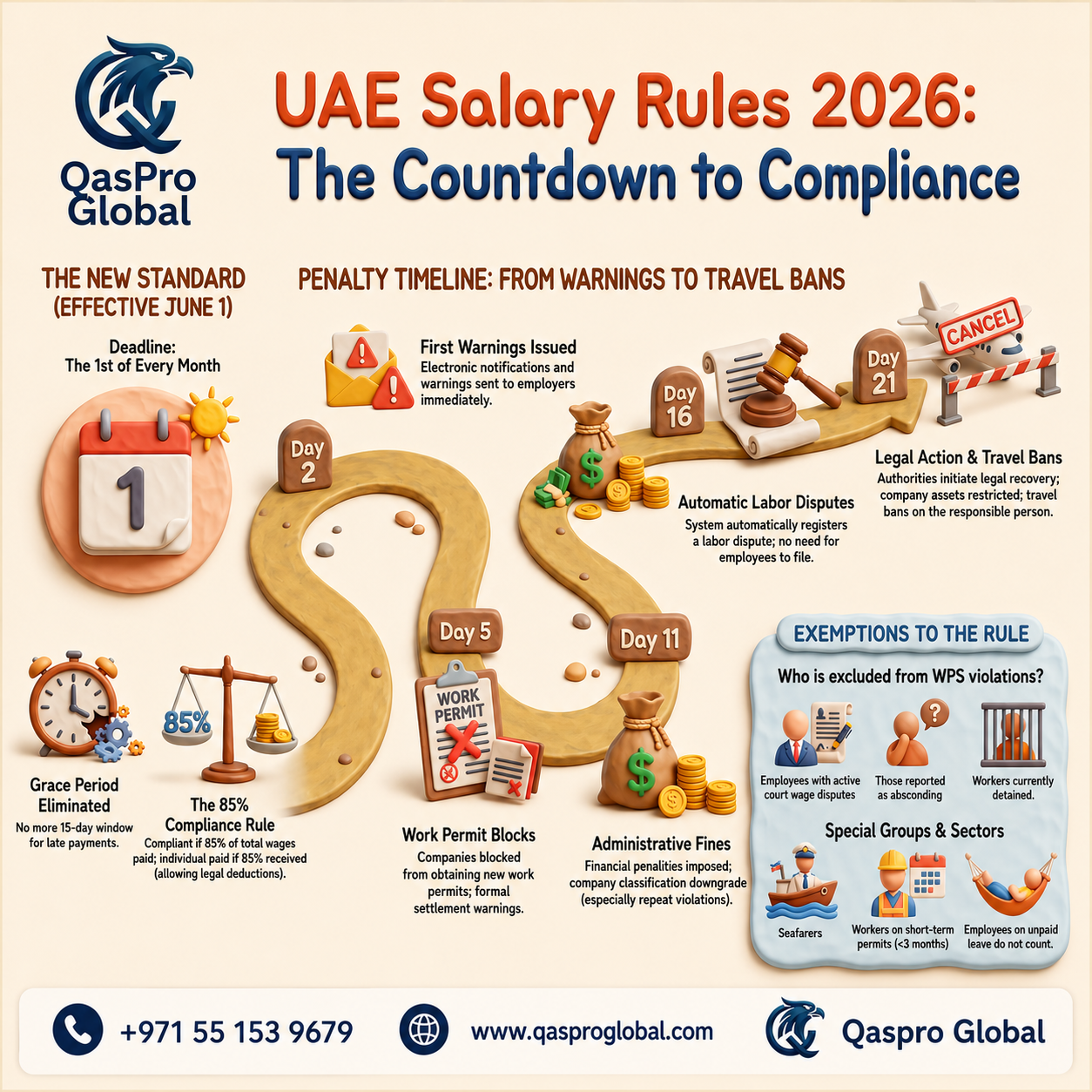 UAE WPS new rules June 2026 salary payment by 1st enforcement timeline