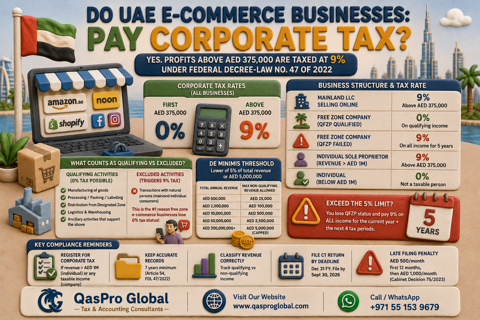 Do UAE E-Commerce Businesses Pay Corporate Tax - Complete Guide to QFZP Rules, De Minimis Threshold, and Tax Rates for Online Sellers