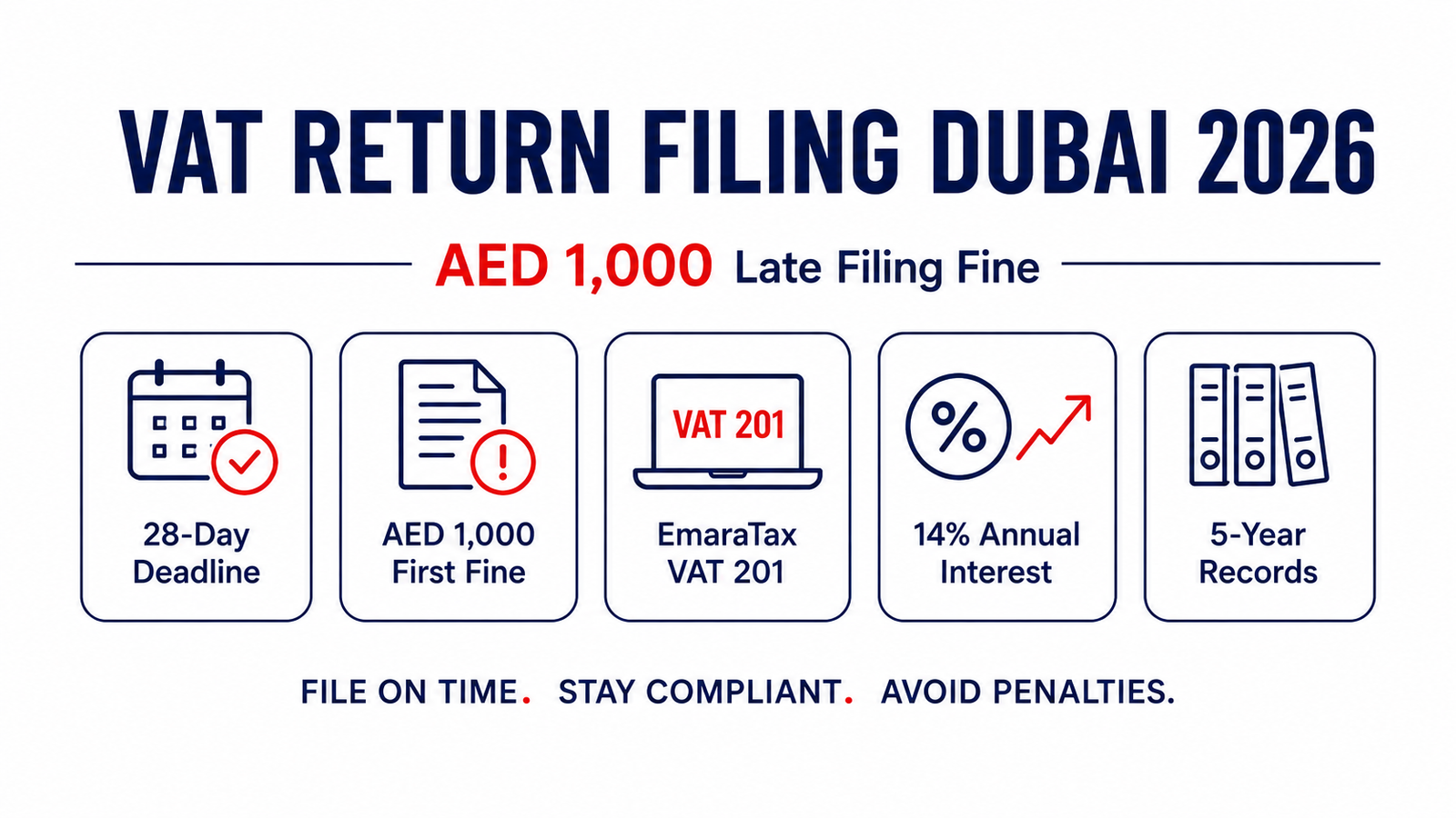 VAT return filing service Dubai 2026: 28 day deadline, AED 1,000 late fine, EmaraTax VAT 201