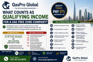 UAE Qualifying Income 2026: The Full QFZP 0% List