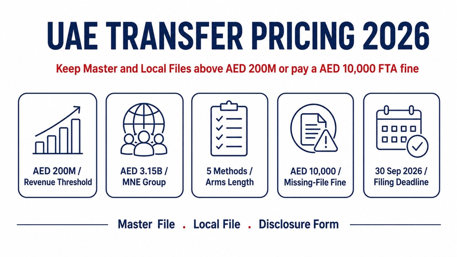 UAE transfer pricing 2026 thresholds and AED 10000 penalty infographic