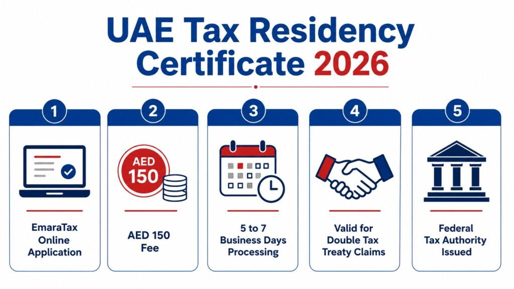 UAE Tax Residency Certificate 2026 step-by-step infographic with EmaraTax guide