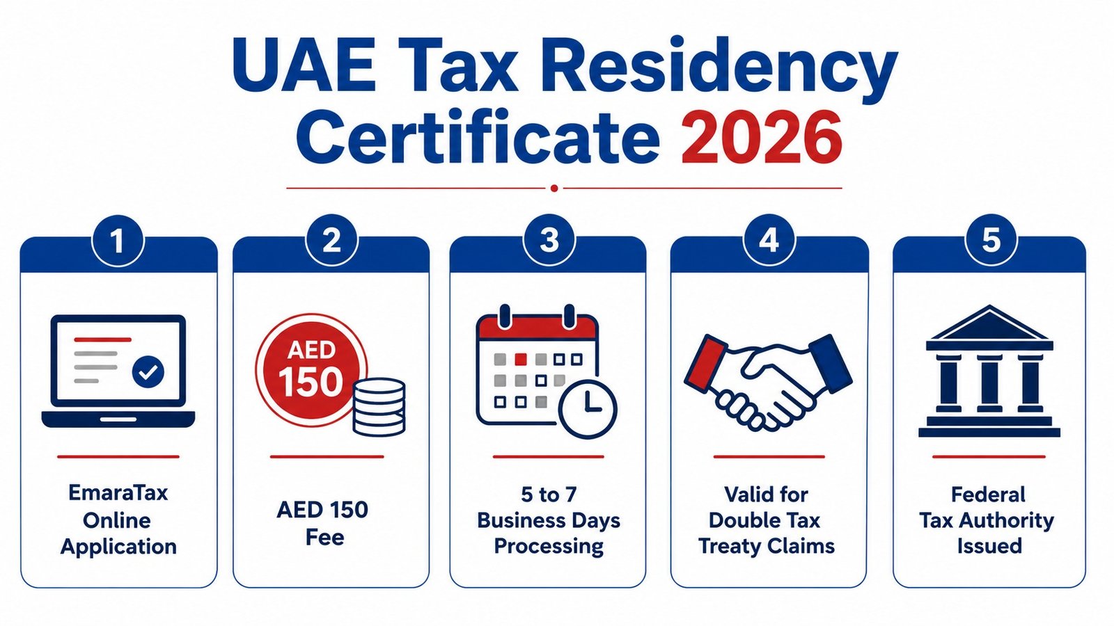 UAE Tax Residency Certificate 2026 step-by-step infographic with EmaraTax guide